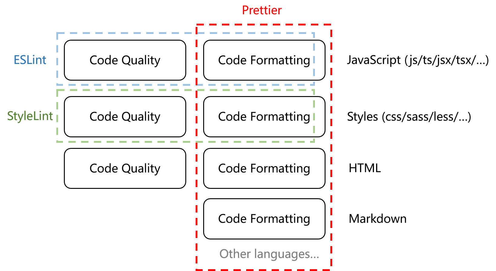 Prettier vs. Linters